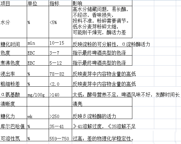 精釀啤酒釀造參數